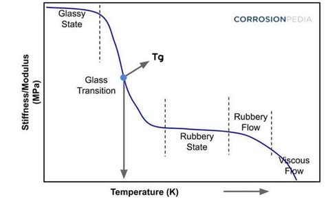 玻璃轉化|何謂玻璃轉化溫度 (Tg, Glass Transition Temperature)